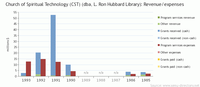 Church of Spiritual Technology (CST) (dba, L. Ron Hubbard Library): Revenue/expenses