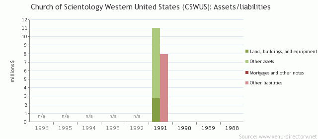 Church of Scientology Western United States (CSWUS): Assets/liabilities