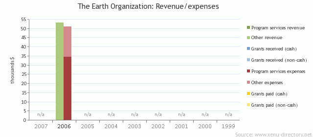 The Earth Organization: Revenue/expenses