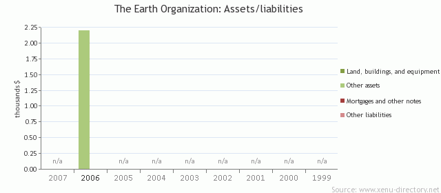 The Earth Organization: Assets/liabilities
