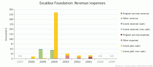 Excalibur Foundation: Revenue/expenses