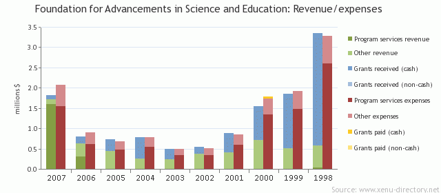 Foundation for Advancements in Science and Education: Revenue/expenses