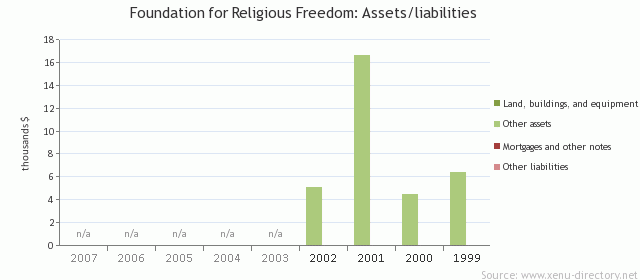 Foundation for Religious Freedom: Assets/liabilities