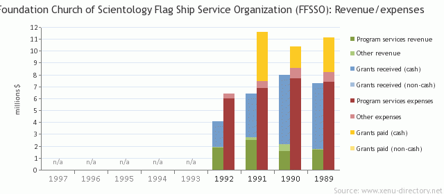 Foundation Church of Scientology Flag Ship Service Organization (FFSSO) (Netherland Antilles): Revenue/expenses