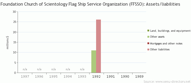 Foundation Church of Scientology Flag Ship Service Organization (FFSSO) (Netherland Antilles): Assets/liabilities