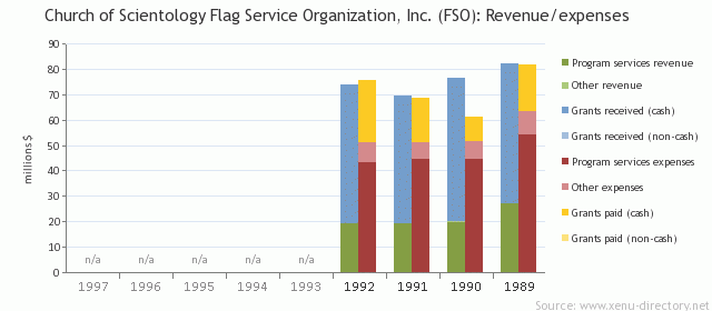 Church of Scientology Flag Service Organization, Inc. (FSO): Revenue/expenses