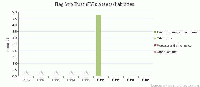 Flag Ship Trust (FST): Assets/liabilities