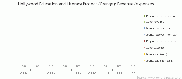 Hollywood Education and Literacy Project Orange County: Revenue/expenses