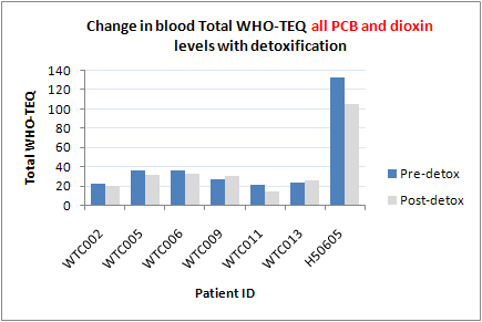 Change in blood, total WHO-TEQ all PCB and dioxin levels with detoxification