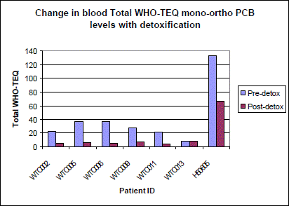Change in blood, total WHO-TEQ mono-ortho PCB levels with detoxification (erroneous)