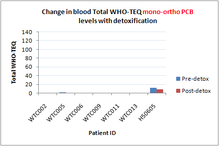 Change in blood, total WHO-TEQ all mono-ortho PCB levels with detoxification (2005 WHO-TEFs)