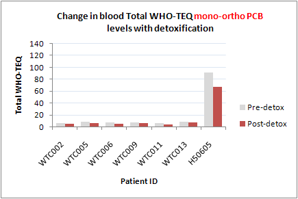 Change in blood, total WHO-TEQ mono-ortho PCB levels with detoxification (corrected)