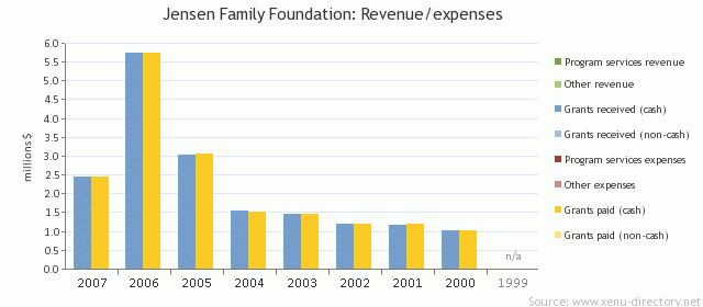 Jensen Family Foundation: Revenue/expenses