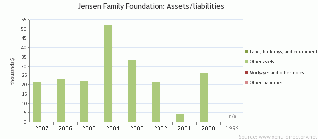 Jensen Family Foundation: Assets/liabilities