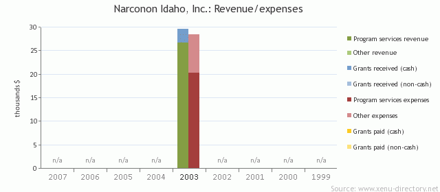 Narconon Idaho, Inc.: Revenue/expenses