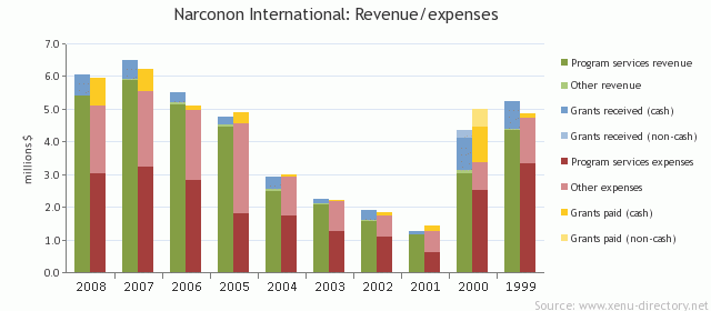 Narconon International: Revenue/expenses