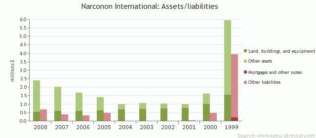 Narconon International: Assets/liabilities