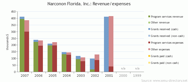Narconon Florida, Inc.: Revenue/expenses
