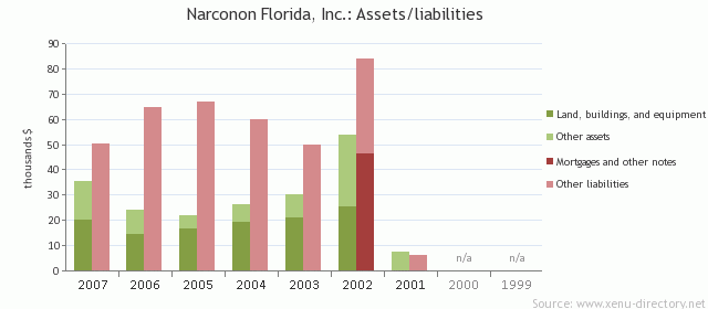Narconon Florida, Inc.: Assets/liabilities