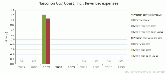 Narconon Gulf Coast, Inc.: Revenue/expenses