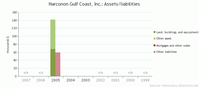 Narconon Gulf Coast, Inc.: Assets/liabilities