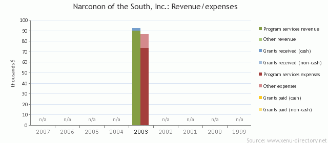 Narconon of the South, Inc.: Revenue/expenses