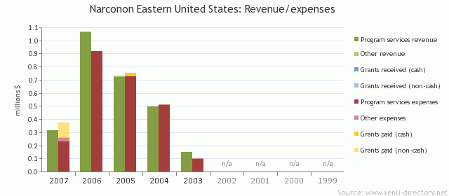 Narconon Eastern United States: Revenue/expenses
