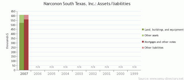 Narconon South Texas, Inc.: Assets/liabilities