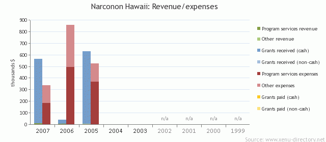 Narconon - Hawaii*: Revenue/expenses