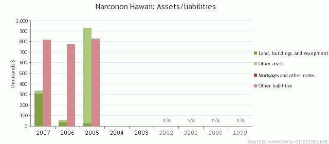 Narconon - Hawaii*: Assets/liabilities