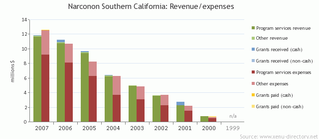 Narconon Fresh Start (formerly, Narconon Southern California): Revenue/expenses