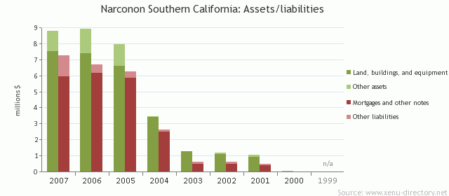 Narconon Fresh Start (formerly, Narconon Southern California): Assets/liabilities
