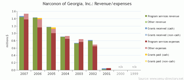 Narconon of Georgia, Inc.: Revenue/expenses