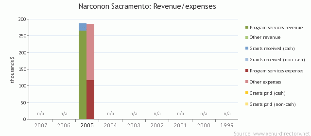 Narconon Sacramento: Revenue/expenses