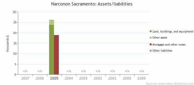 Narconon Sacramento: Assets/liabilities
