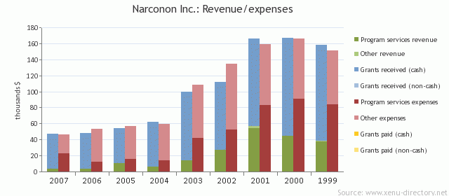 Narconon Inc.: Revenue/expenses