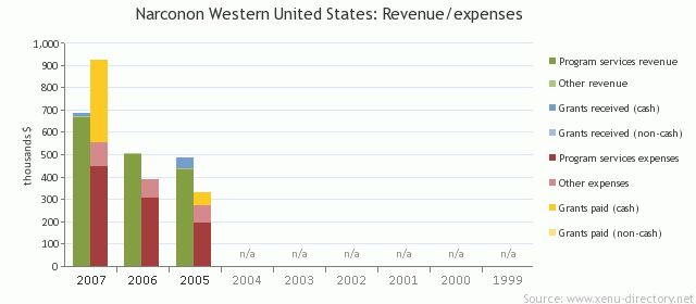 Narconon Western United States: Revenue/expenses