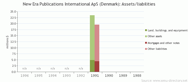 New Era Publications International ApS (Denmark): Assets/liabilities