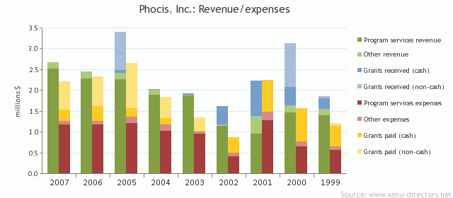 Phocis, Inc.: Revenue/expenses