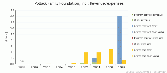 Pollack Family Foundation, Inc.: Revenue/expenses