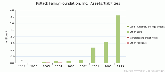 Pollack Family Foundation, Inc.: Assets/liabilities