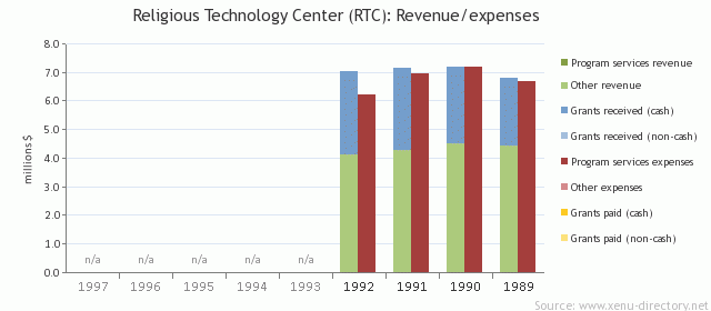 Religious Technology Center (RTC): Revenue/expenses