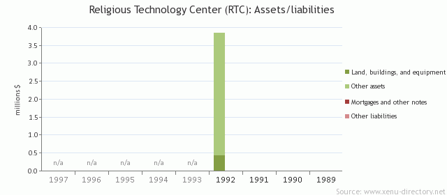 Religious Technology Center (RTC): Assets/liabilities