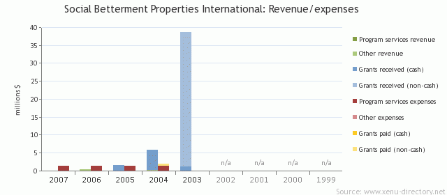 Social Betterment Properties International: Revenue/expenses
