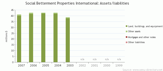 Social Betterment Properties International: Assets/liabilities