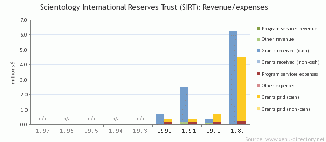 Scientology International Reserves Trust (SIRT): Revenue/expenses