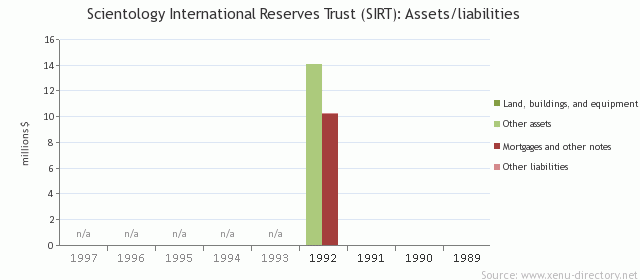 Scientology International Reserves Trust (SIRT): Assets/liabilities