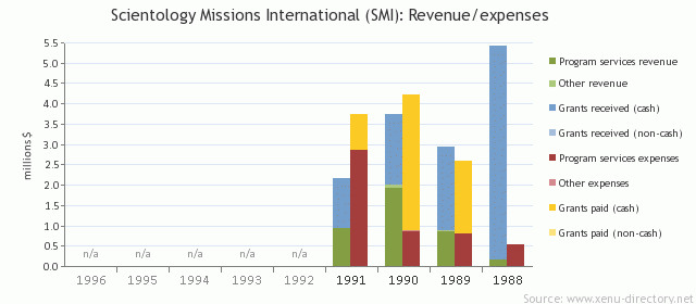 Scientology Missions International (SMI): Revenue/expenses