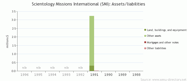 Scientology Missions International (SMI): Assets/liabilities