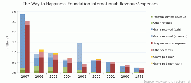 The Way to Happiness Foundation International: Revenue/expenses